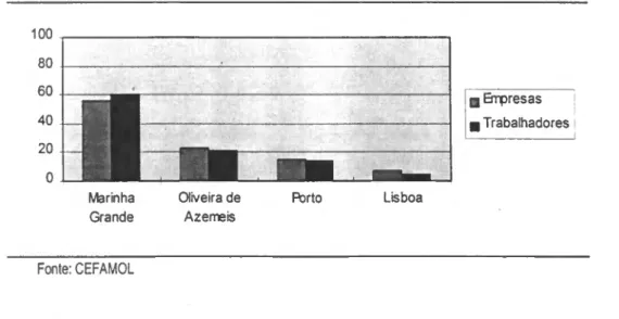 Gráfico 2.2 Distribuição Regional das Empresas de Moldes e sua Dimensão Média  1992(%)  80  60  40  20  Marinha  Grande  I Empresas  ■ Trabalhadores i Oliveira de Azemeis Porto Lisboa  Fonte: CEFAMOL 