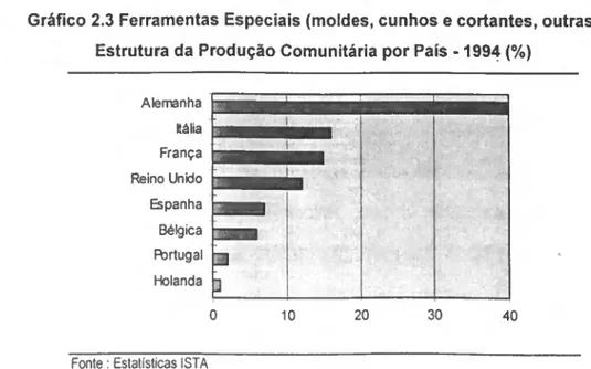 Gráfico 2.3 Ferramentas Especiais (moldes, cunhos e cortantes, outras)  Estrutura da Produção Comunitária por País -1994 (%) 