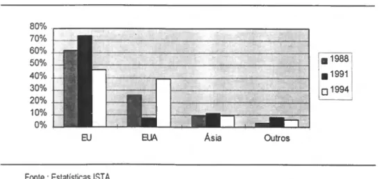 Gráfico 2.4 - Moldes e Ferramentas Especiais  Estrutura das Importações Mundiais 1988,1991 e 1994 