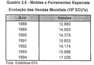 Gráfico 2.5 - Moldes e Ferramentas Especiais  Estrutura das Exportações Mundiais -1988,1991 e 1994 