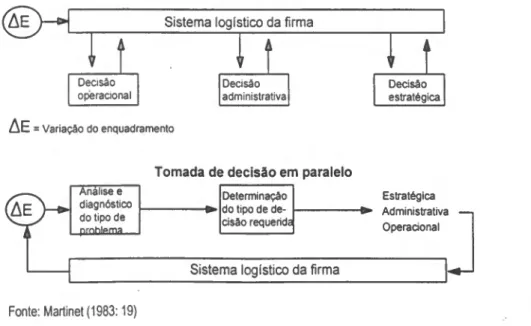 Figura 3.1 • Formas de tomada de decisão para Ansoff  Tomada de decisão em série 