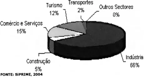 Figura IV.2 - Distribuição dos Projectos Apoiados por Sector de Actividade 