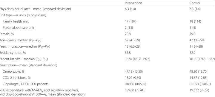 Table 2 Prescription and cost of the studied drugs at 1, 6, and 18 months after the intervention