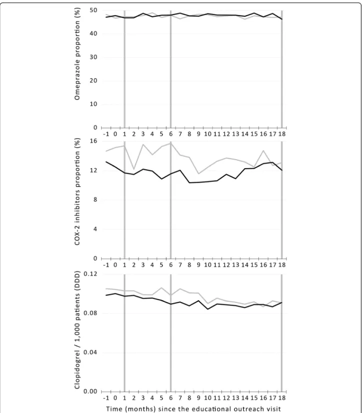 Fig. 2 Prescription timeline of drugs in primary and secondary outcomes (vertical bars) from 1 month before the intervention ( − 1) to 18 months after the intervention (18) in the intervention (black line) and control (gray line) groups