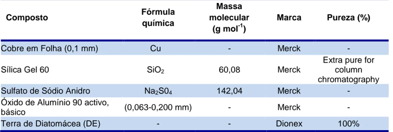 Tabela VI - Características de cada um dos reagentes sólidos utilizados na actividade laboratorial