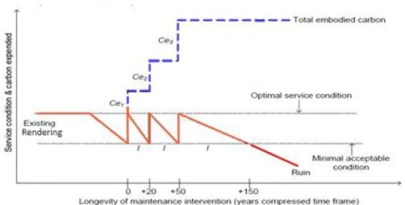 Figure 2 - Relationship between longevity of repair and embodied carbon expenditure (based on [17])