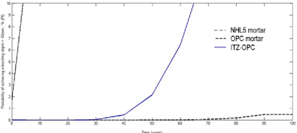 Table 1 - Resistance to leaching of lime and cement based mortars (uncarbonated * and carbonated **)  (based on data from [25-29])