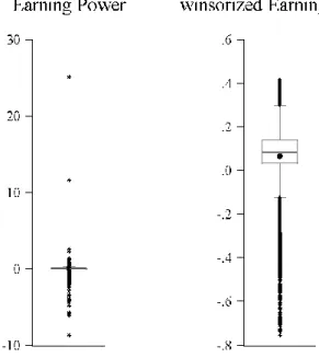 Figure 1 – Boxplots of the variable Earning Power before and after winsorization at the  1 st  and 99 th  percentiles 