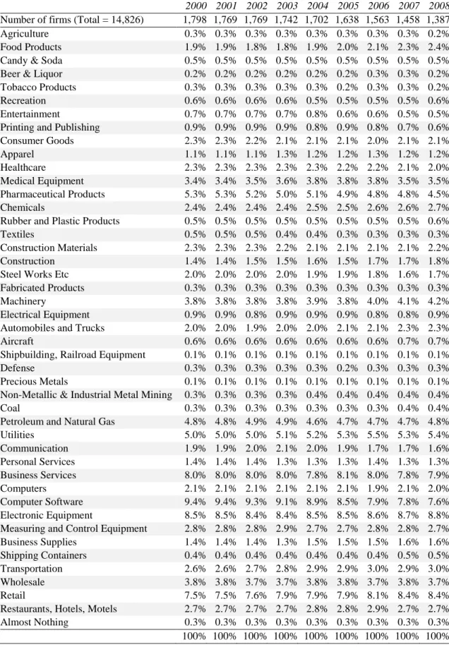 Table 7 – Industry profile of sample firms 