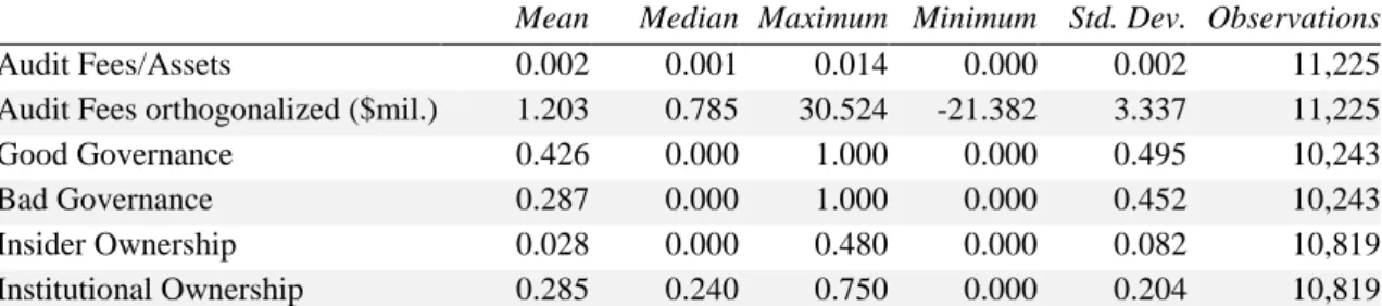 Table 8 – Descriptive Statistics of variables subsequently included in the model 