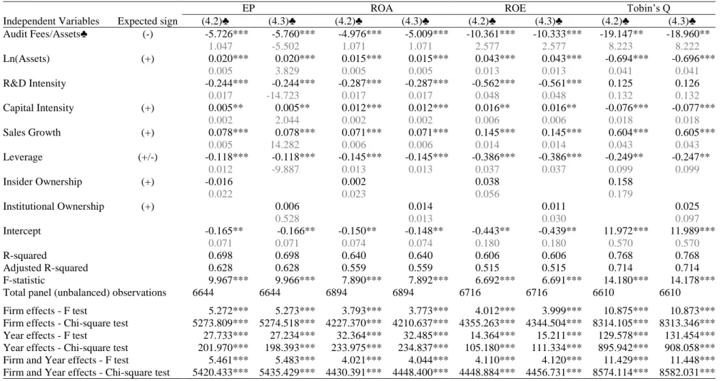 Table 9 – Equations (4.2) and (4.3) with previous audit fees variable estimation results 