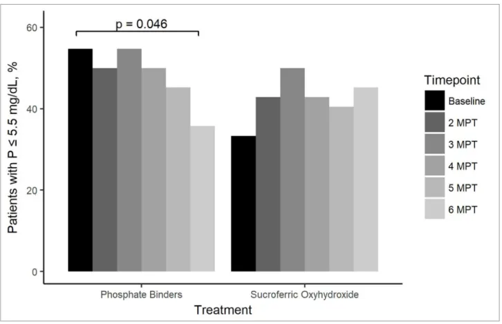 Figure 1. Percentage of patients that presented with phosphorus levels ≤ 5.5 mg/dL at each timepoint of the study, grouped by treatment
