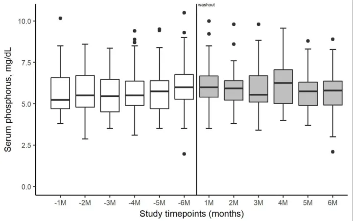 Figure 3. Side-by-side boxplots of phosphorus evolution over time from the start of the 6-month follow-up period of treatment with phosphate  binders (-1M to -6M) until the end of the 6-month treatment period with sucroferric oxyhydroxide (1M to 6M).
