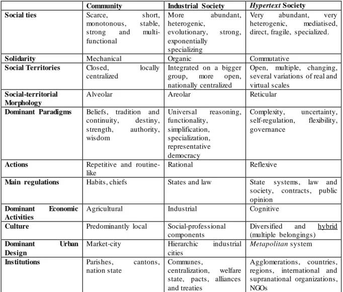 Table 2 – Ascher’s scheme for stages of urbanization (Naspolini, 2009) 