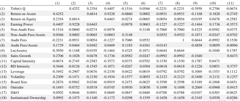Table 3 - Correlation Matrix of Equation (1) (1) (2) (3) (4) (5) (6) (7) (8) (9) (10) (11) (1) Tobin's Q 0.4252 0.2354 0.4407 -0.1516 0.0566 -0.2231 -0.2231 -0.3950 0.2706 -0.0674 (2) Return on Assets 0.4252 0.6814 0.9228 -0.0860 0.0002 -0.0931 -0.0931 -0.