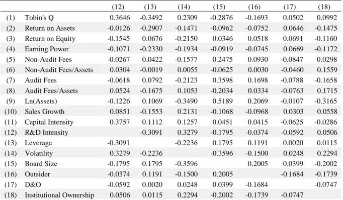 Table 3 (continued) - Correlation Matrix of Equation (1) (12) (13) (14) (15) (16) (17) (18) (1) Tobin's Q 0.3646 -0.3492 0.2309 -0.2876 -0.1693 0.0502 0.0992 (2) Return on Assets -0.0126 -0.2907 -0.1471 -0.0962 -0.0752 0.0646 -0.1475 (3) Return on Equity -