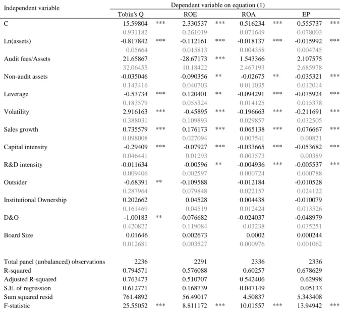 Table 4 - Equation (1) estimation results