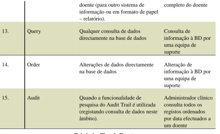 Tabela 1 – Tipo de Eventos 