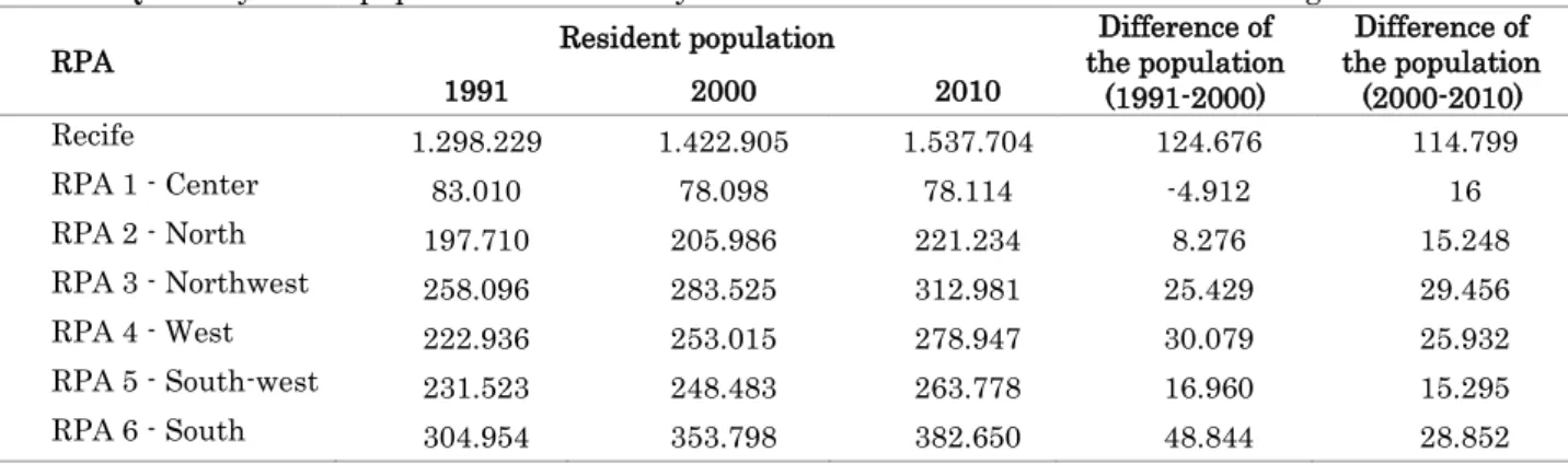 Table 1. Quantitative of the population in the City of Recife and the Metropolitan Area (M.R.) of Recife