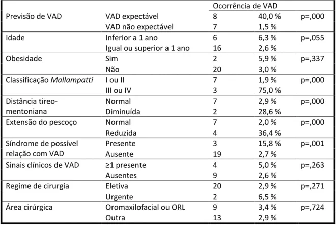 Tabela V – Distribuição da ocorrência de VAD pelos diferentes preditores  Ocorrência de VAD 