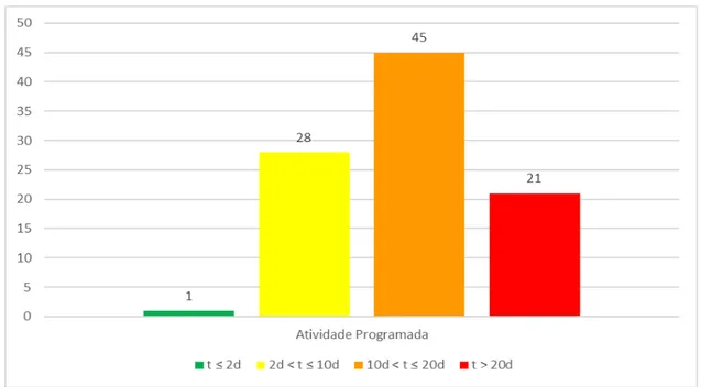 Figura  2:  Distribuição  dos  tempos  de  resposta  da  atividade  programada  em  Telerradiologia