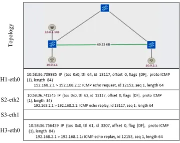 Figure 7. ICMP request from H1 to H3, S1-eth3 UP 