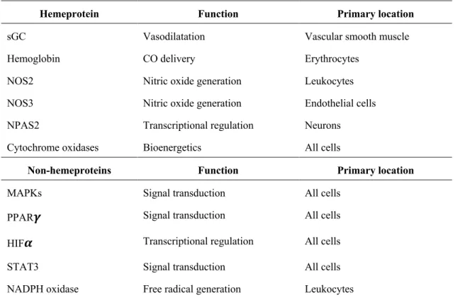 Table I.1. Overall CO targets adapted from Wegiel et al (2013).   