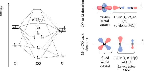 Figure I. 4. Qualitative molecular diagram of CO according to MO theory (left). Components of the Ru- Ru-CO  bonding,  assuming  the  z-axis  as  an  example  (right)
