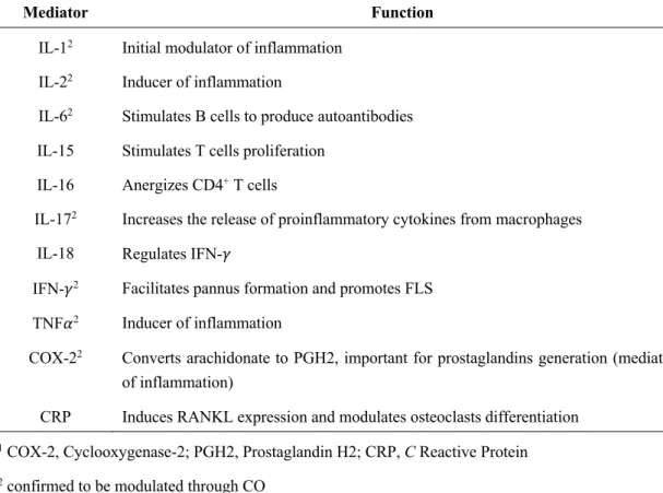 Table I.2. Some mediators implicated in RA adapted from Kumar et al. (2016).  