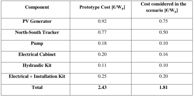 Table 6 – Costs per W p  installed for all water pumping system components 