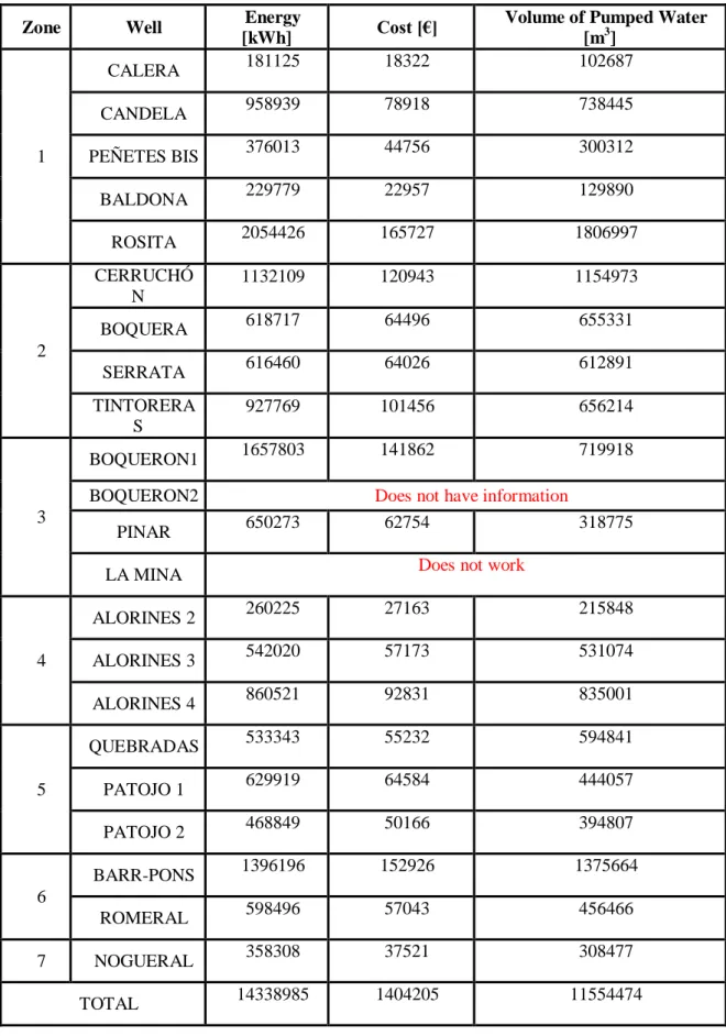 Table 9 – Yearly Consumed Energy, the Volume of Pumped Water and the Cost for each well in 2012 