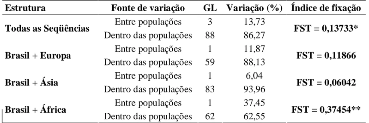 Tabela 4: Análise da variância molecular (AMOVA) nos diferentes níveis hierárquicos entre e  dentro das raças asininas estudadas baseada na distância de Kimura 2P