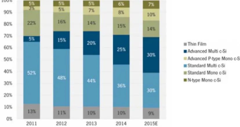 Figure 1.3 PV Market Share by cell technology [1.11] 