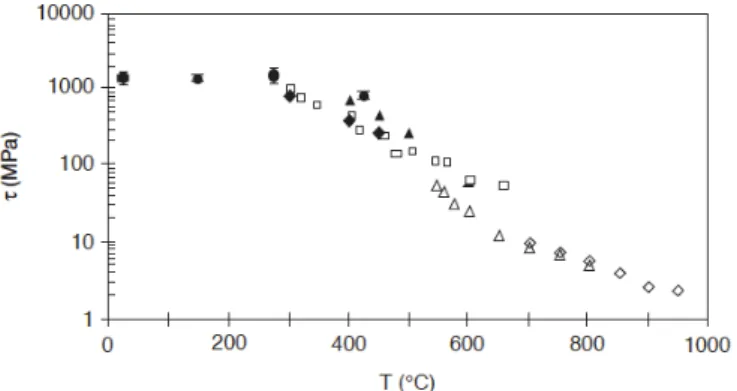 Figure 2.3 Yield stress for single crystal Si as a function of temperature [2.9]    