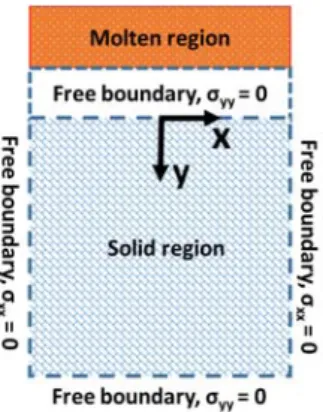 Figure 2.5 Molten zone system: boundary layers   