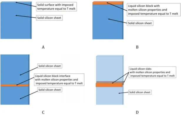 Figure 2.10 Molten zone model: explored geometries, with increased complexity from A to D 