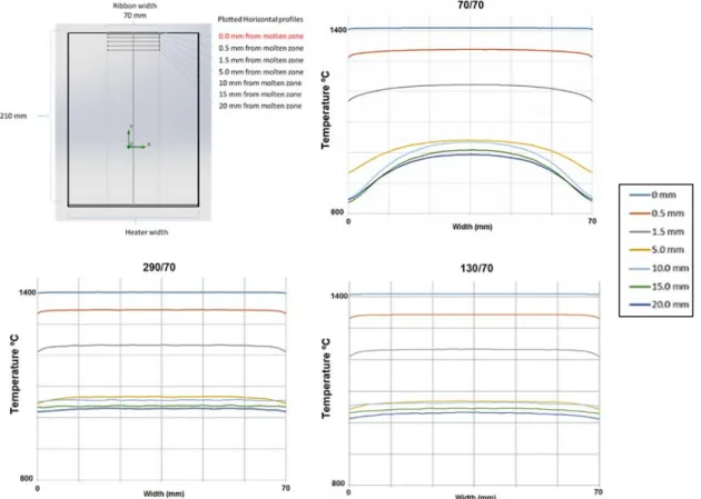 Figure 2.15 Width optimization: CAD model and plotted horizontal profiles schematics; Profiles for extreme  iterations (70/70 and 290/90), and optimal result 130/70 