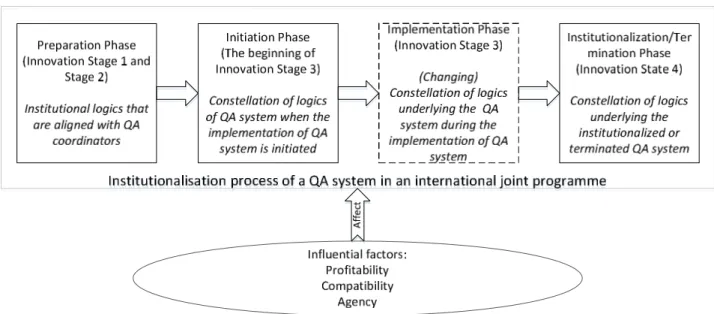 Figure 1. Institutionalization process of a QA system in an international joint programme 