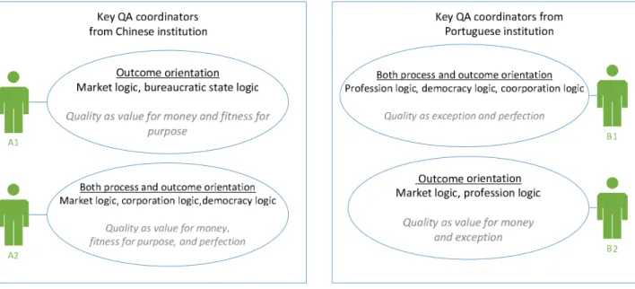 Figure 2. Logics and approaches orientation as articulated by the key QA coordinators of the case  programme  