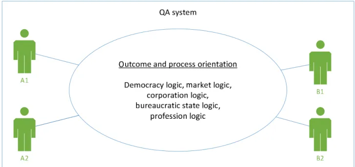 Figure 4 Institutional logics of the current QA system  