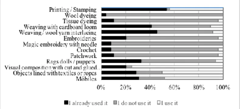 Figure  1  –  Techniques  and  textile  materials  used  in  an  educa- educa-tional context 