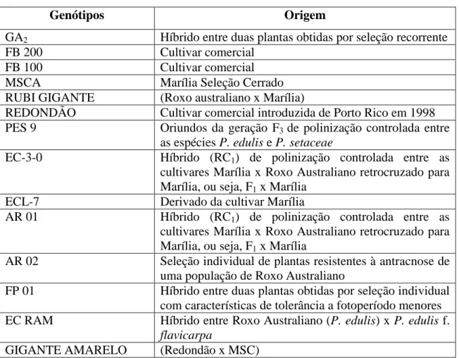 Tabela 25 – Procedência de genótipos de maracujazeiro avaliados em casa de vegetação  na Estação Biológica da Universidade de Brasília – UnB, DF