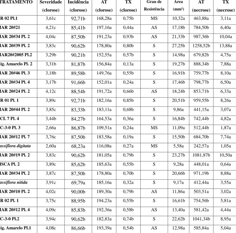 Tabela  28  ––  Severidade,  incidência,  área  abaixo  da  curva  com  progresso  da  doença  (AT),  taxa  de  progresso  da  doença  (TX),  grau  de  resistência,  área  necrosada  (mm 2 ),  área  abaixo  da  curva  com  progresso  da  doença  da  área  