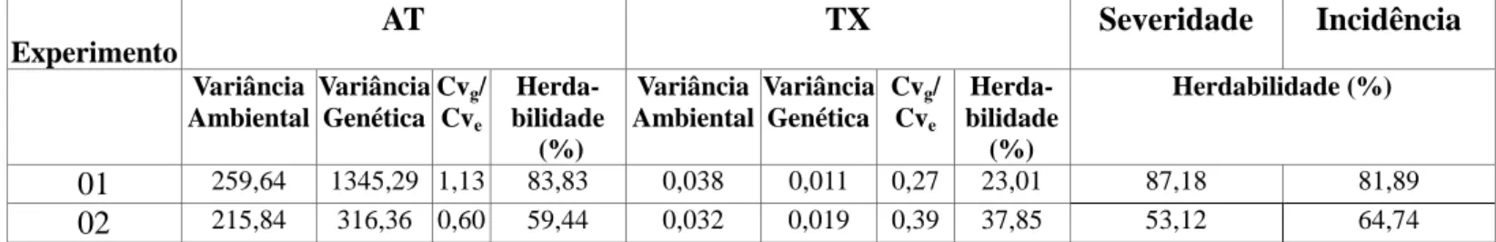 Tabela  29  -  Estimativa  das  variâncias  genotípica  (Vg),  ambiental  (Ve),  herdabilidade  (h 2 )  e  da  razão  entre  coeficiente de variação genético e ambiental (CV g  /CV e ), da média de dados relativos à severidade, a incidência,  área abaixo d