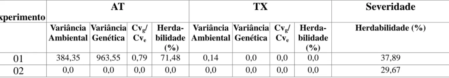 Tabela  30  -  Estimativa das  variâncias  genotípica (Vg), ambiental  (Ve), herdabilidade  (h 2 ) e da  razão entre  coeficiente de variação genético e ambiental (CV g  /CV e ), da média de dados relativos à área necrosada (mm 2 )  e área abaixo da curva 