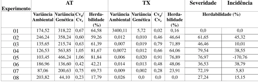 Tabela  11  –  Estimativa  das  variâncias  genotípica  (Vg),  ambiental  (Ve),  herdabilidade  (h 2 )  e  da  razão  entre  coeficiente de variação genético e ambiental (CV g  /CV e ), das médias de dados relativos à severidade, incidência,  área  abaixo 