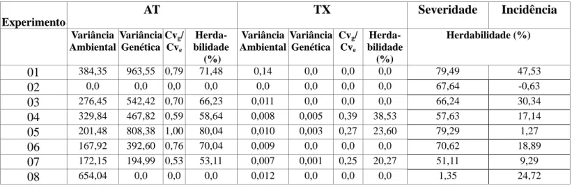 Tabela  23  -  Estimativa  das  variâncias  genotípica  (Vg),  ambiental  (Ve),  herdabilidade  (h 2 )  e  da  razão  entre  coeficiente de variação genético e ambiental (CV g  /CV e ), das médias de dados relativos à severidade, incidência,  área  abaixo 