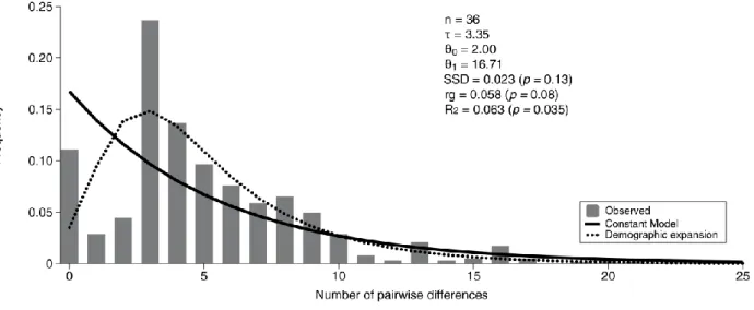 Figure 2.4 - Mismatch distribution of lineage D from Vale da Couda, indicating number of individuals in the analysis (n), Fu’s  FS test of selective neutrality and population expansion, evolutionary expansion age in mutational units (τ), effective populati