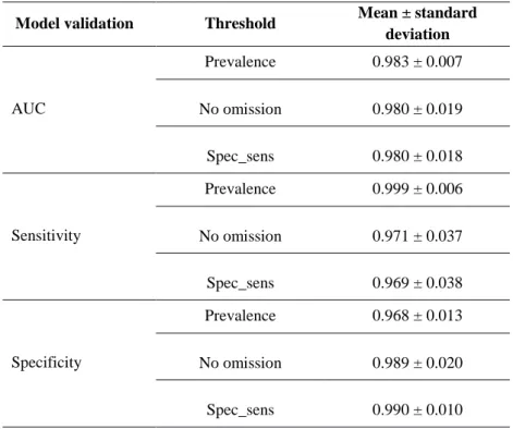 Table 2.3 - Mean AUC, sensitivity and specificity scores obtained from the 100 Maxent models according to the three thresholds  used