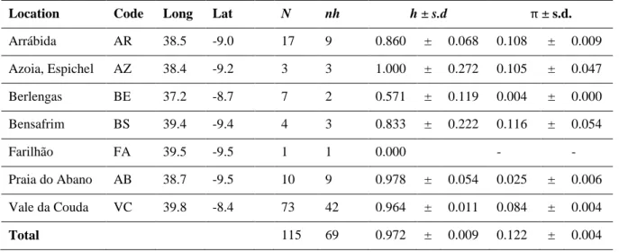 Table 4.S1 - Sample location and summary statistics for the genus Candidula. 